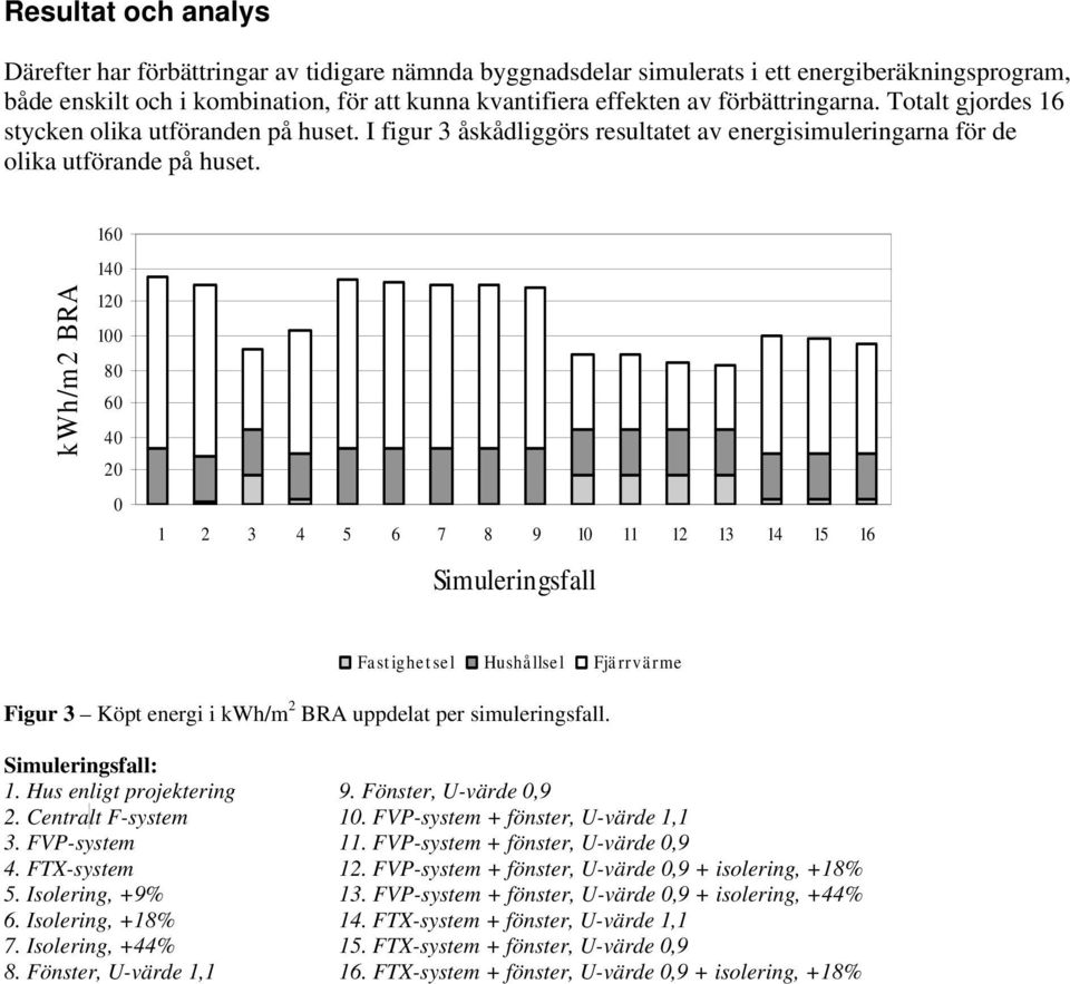 160 kwh/m2 BRA 140 120 100 80 60 40 20 0 1 2 3 4 5 6 7 8 9 10 11 12 13 14 15 16 Simuleringsfall Fast ighet sel Hushållsel Fjärrvärme Figur 3 Köpt energi i kwh/m 2 BRA uppdelat per simuleringsfall.