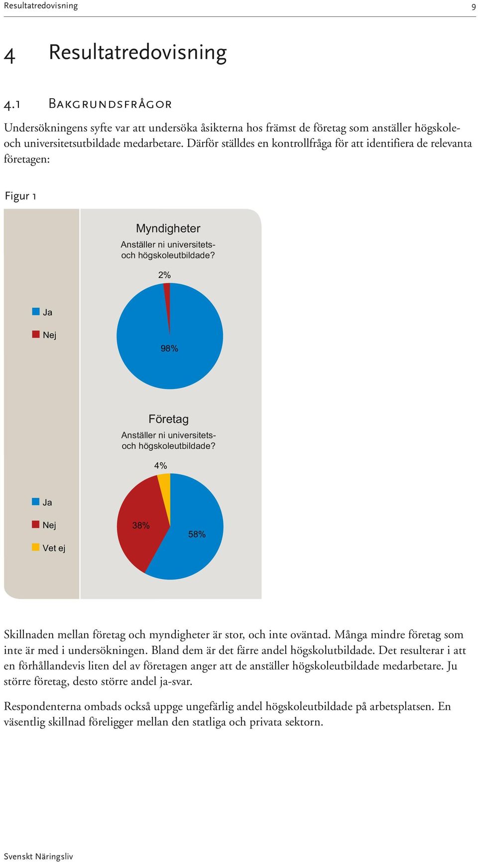 2% Ja Nej 98% Företag Anställer ni universitetsoch högskoleutbildade? 4% Ja Nej Vet ej 38% 58% Skillnaden mellan företag och myndigheter är stor, och inte oväntad.