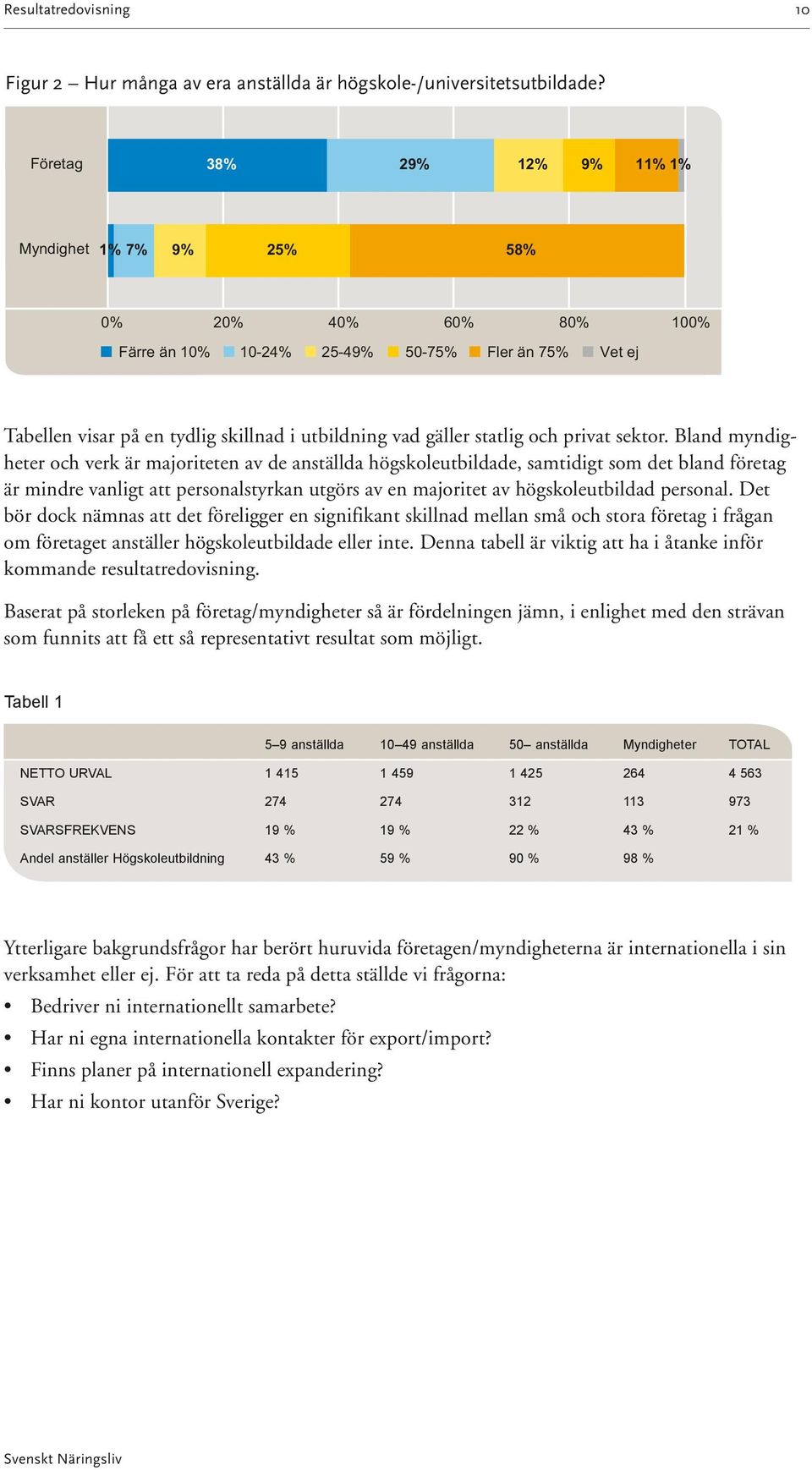 Bland myndigheter och verk är majoriteten av de anställda högskoleutbildade, samtidigt som det bland företag är mindre vanligt att personalstyrkan utgörs av en majoritet av högskoleutbildad personal.