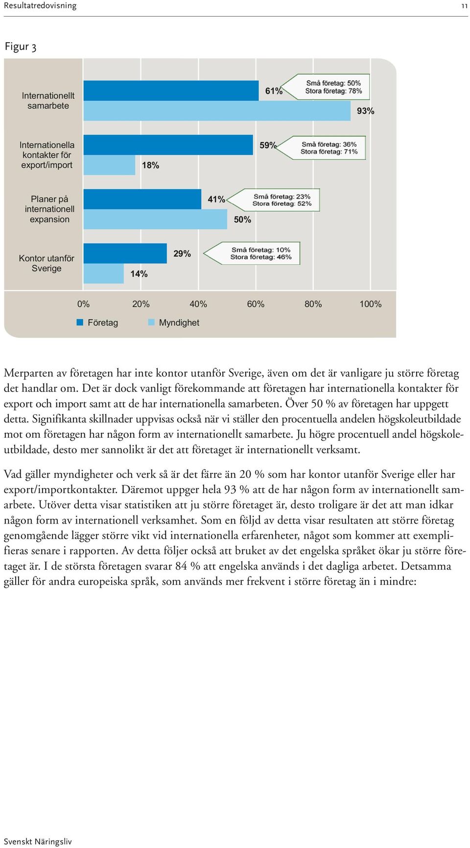 Det är dock vanligt förekommande att företagen har internationella kontakter för export och import samt att de har internationella samarbeten. Över 50 % av företagen har uppgett detta.