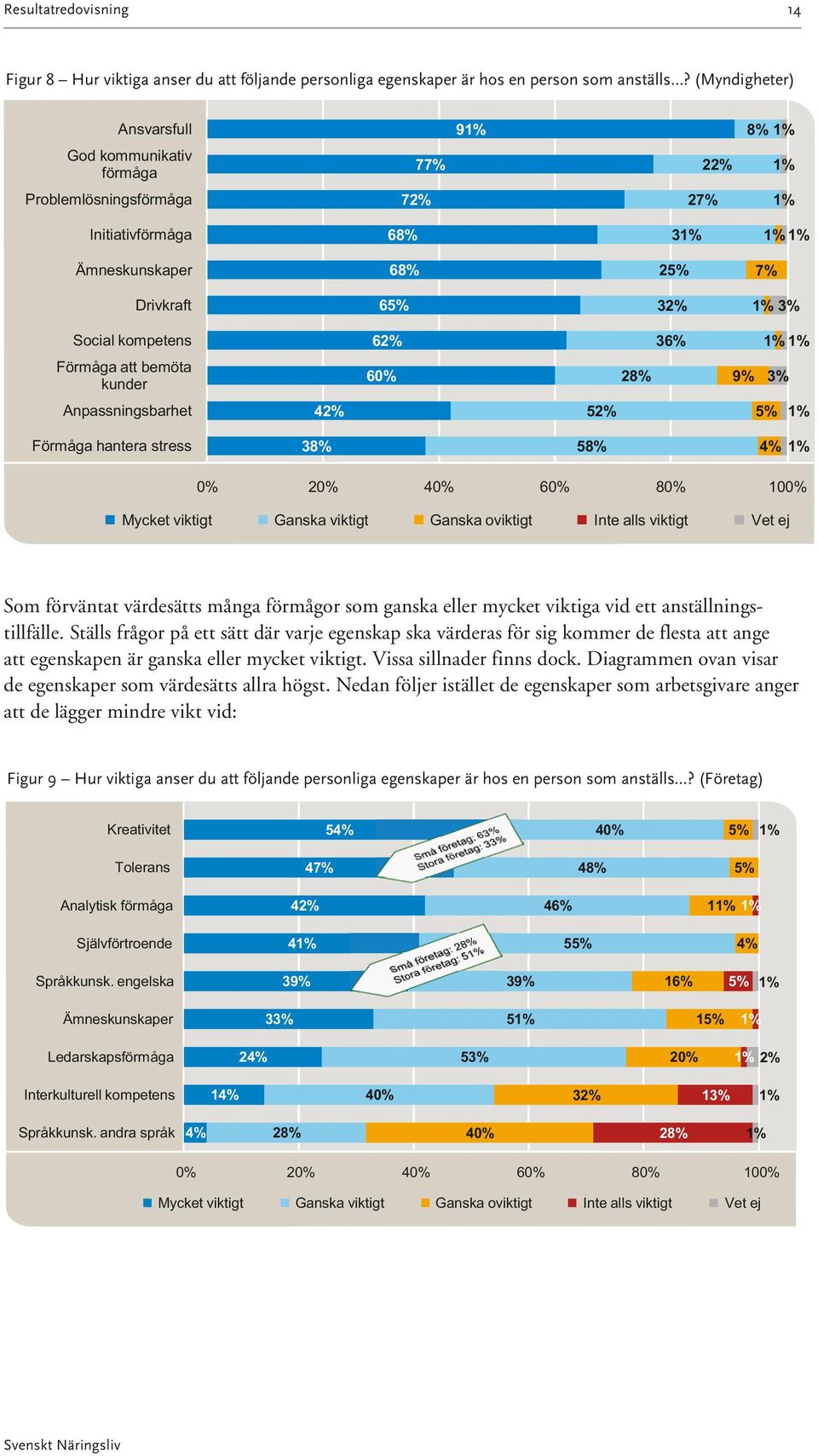 bemöta kunder 60% 28% 9% 3% Anpassningsbarhet 42% 52% Förmåga hantera stress 38% 58% 4% Mycket viktigt Ganska viktigt Ganska oviktigt Inte alls viktigt Vet ej Som förväntat värdesätts många förmågor