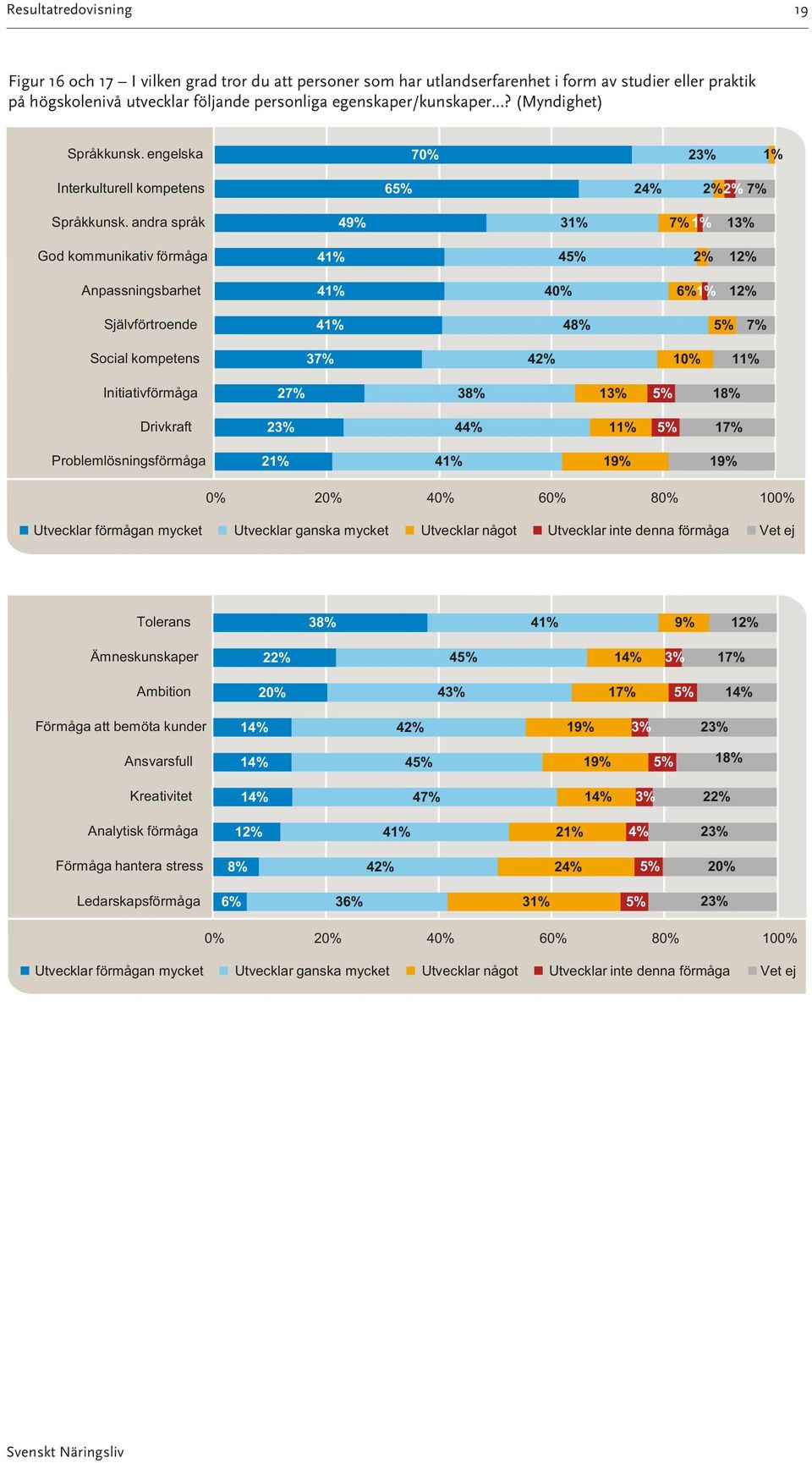 andra språk 49% 3 7% 13% God kommunikativ förmåga 4 4 2% 12% Anpassningsbarhet 4 40% 6% 12% Självförtroende 4 48% 7% Social kompetens 37% 42% 10% 1 Initiativförmåga 27% 38% 13% 18% Drivkraft 23% 44%