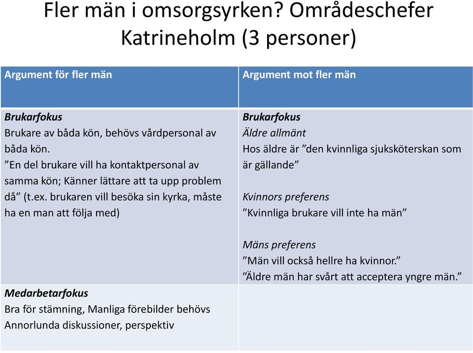 En del brukare vill ha kontaktpersonal av samma kön; Känner lättare att ta upp problem då (t.ex.