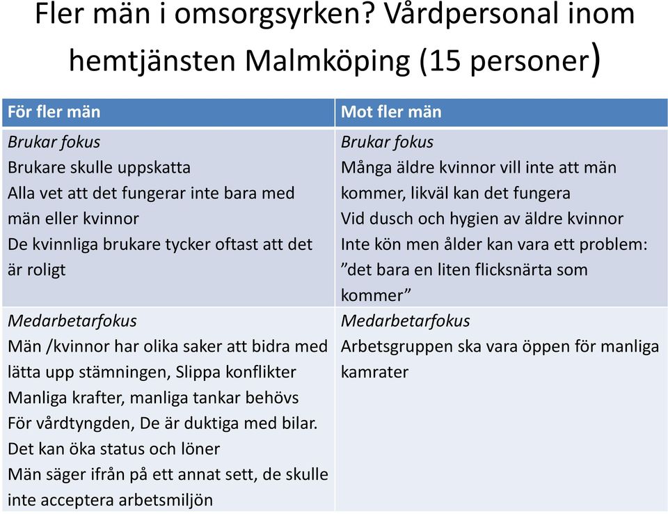 att det är roligt Medarbetarfokus Män /kvinnor har olika saker att bidra med lätta upp stämningen, Slippa konflikter Manliga krafter, manliga tankar behövs För vårdtyngden, De är duktiga med bilar.