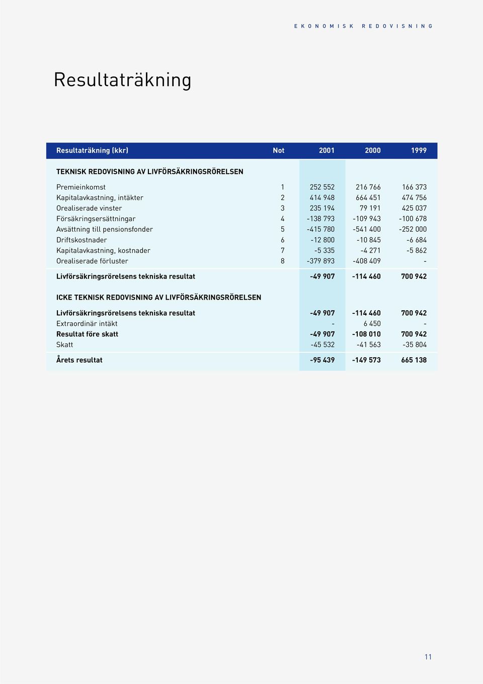 Kapitalavkastning, kostnader 7-5 335-4 271-5 862 Orealiserade förluster 8-379 893-408 409 - Livförsäkringsrörelsens tekniska resultat -49 907-114 460 700 942 ICKE TEKNISK REDOVISNING AV