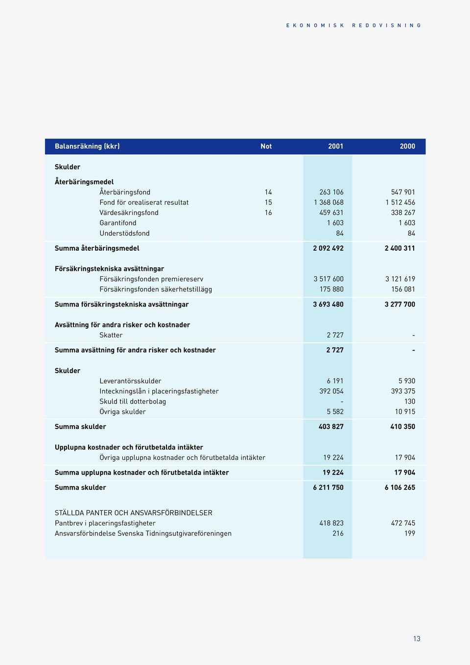 880 156 081 Summa försäkringstekniska avsättningar 3 693 480 3 277 700 Avsättning för andra risker och kostnader Skatter 2 727 - Summa avsättning för andra risker och kostnader 2 727 - Skulder