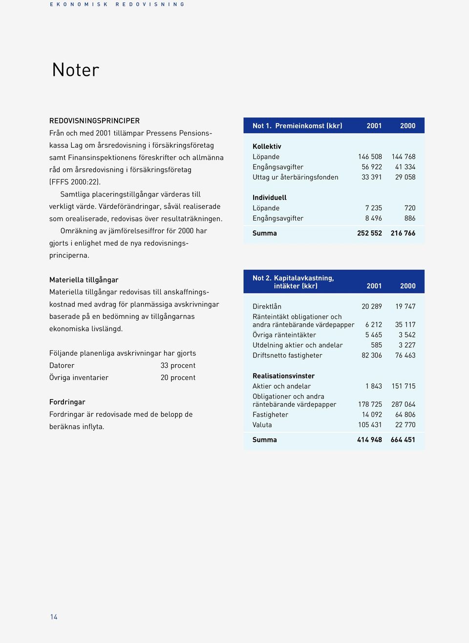 Omräkning av jämförelsesiffror för 2000 har gjorts i enlighet med de nya redovisningsprinciperna. Not 1.