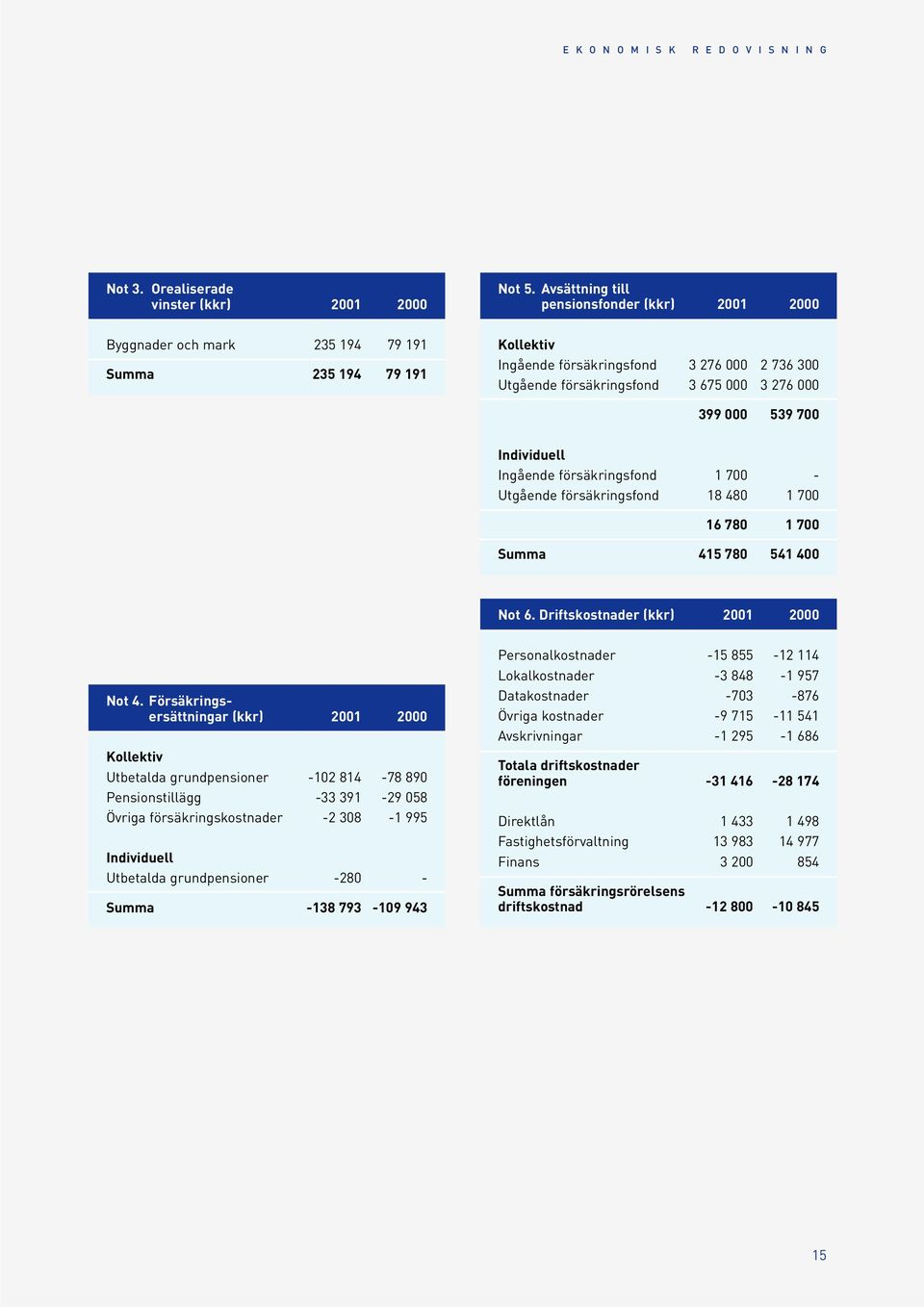 1 700 - Utgående försäkringsfond 18 480 1 700 16 780 1 700 Summa 415 780 541 400 Not 6. Driftskostnader (kkr) 2001 2000 Not 4.