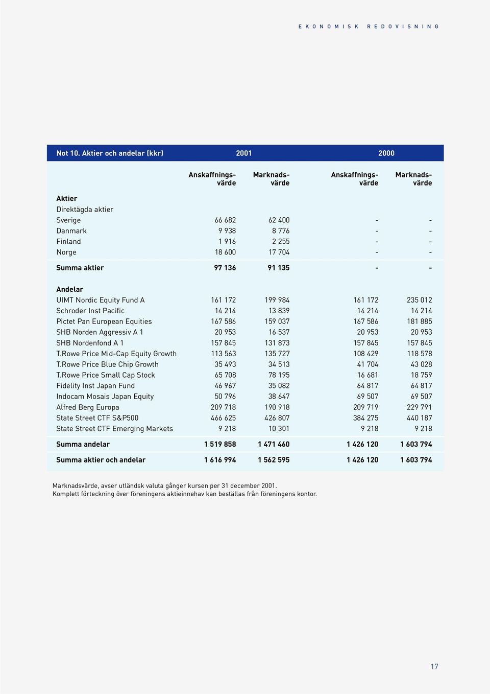 - - Norge 18 600 17 704 - - Summa aktier 97 136 91 135 - - Andelar UIMT Nordic Equity Fund A 161 172 199 984 161 172 235 012 Schroder Inst Pacific 14 214 13 839 14 214 14 214 Pictet Pan European