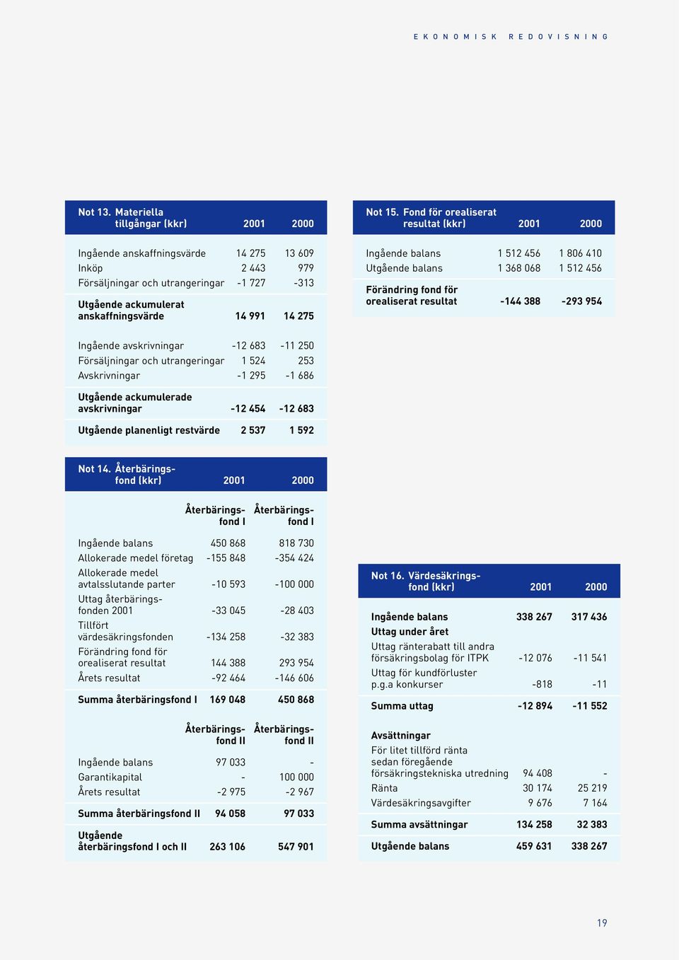 Fond för orealiserat resultat (kkr) 2001 2000 Ingående balans 1 512 456 1 806 410 Utgående balans 1 368 068 1 512 456 Förändring fond för orealiserat resultat -144 388-293 954 Ingående avskrivningar