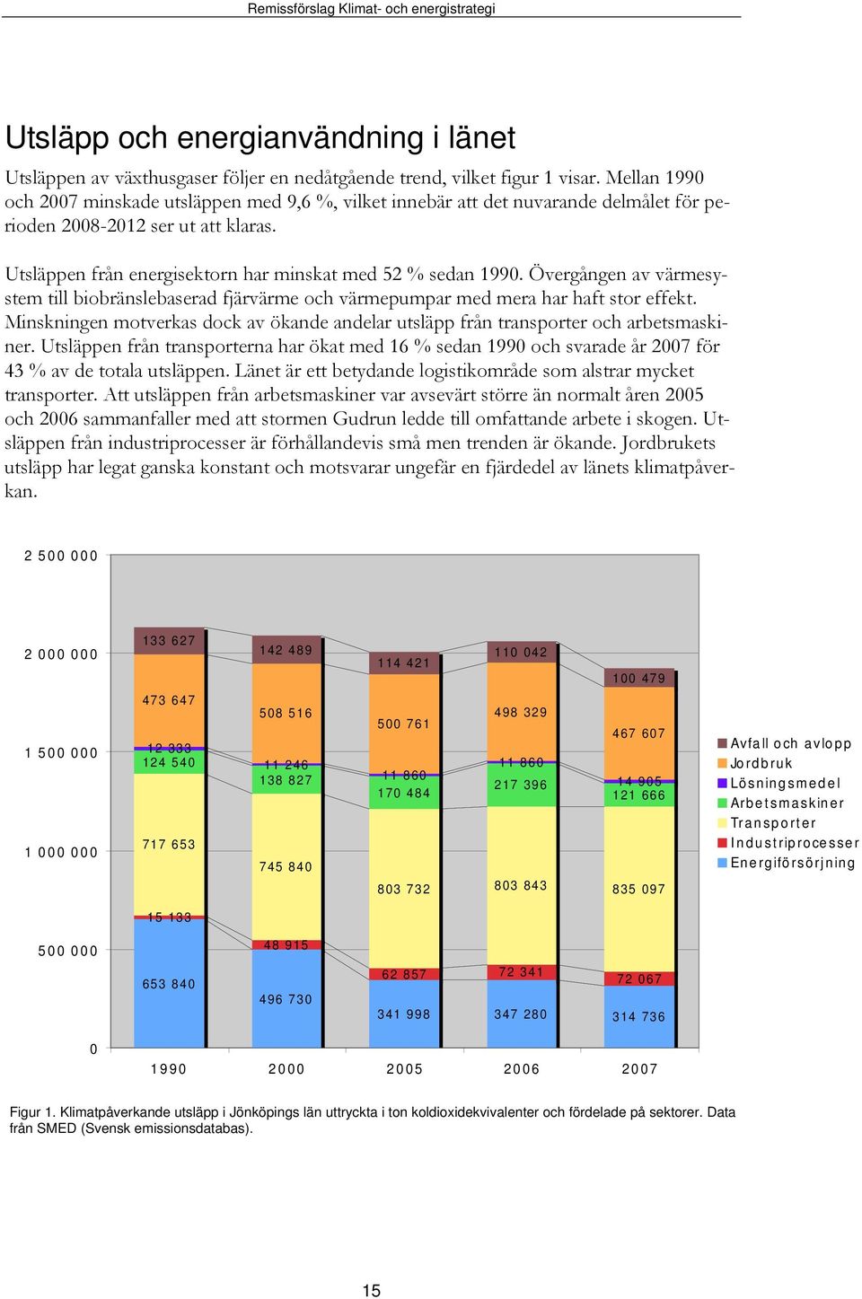 Övergången av värmesystem till biobränslebaserad fjärvärme och värmepumpar med mera har haft stor effekt. Minskningen motverkas dock av ökande andelar utsläpp från transporter och arbetsmaskiner.