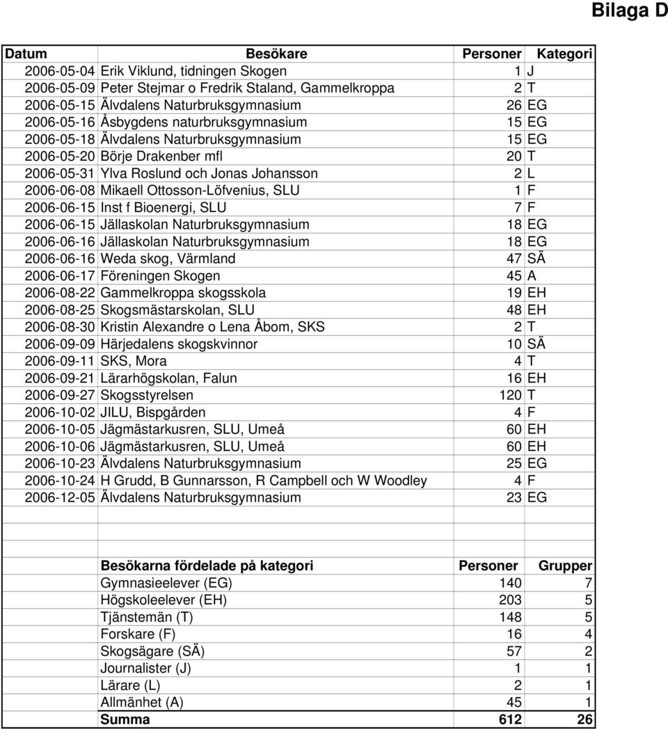 Ottosson-Löfvenius, SLU 1 F 2006-06-15 Inst f Bioenergi, SLU 7 F 2006-06-15 Jällaskolan Naturbruksgymnasium 18 EG 2006-06-16 Jällaskolan Naturbruksgymnasium 18 EG 2006-06-16 Weda skog, Värmland 47 SÄ