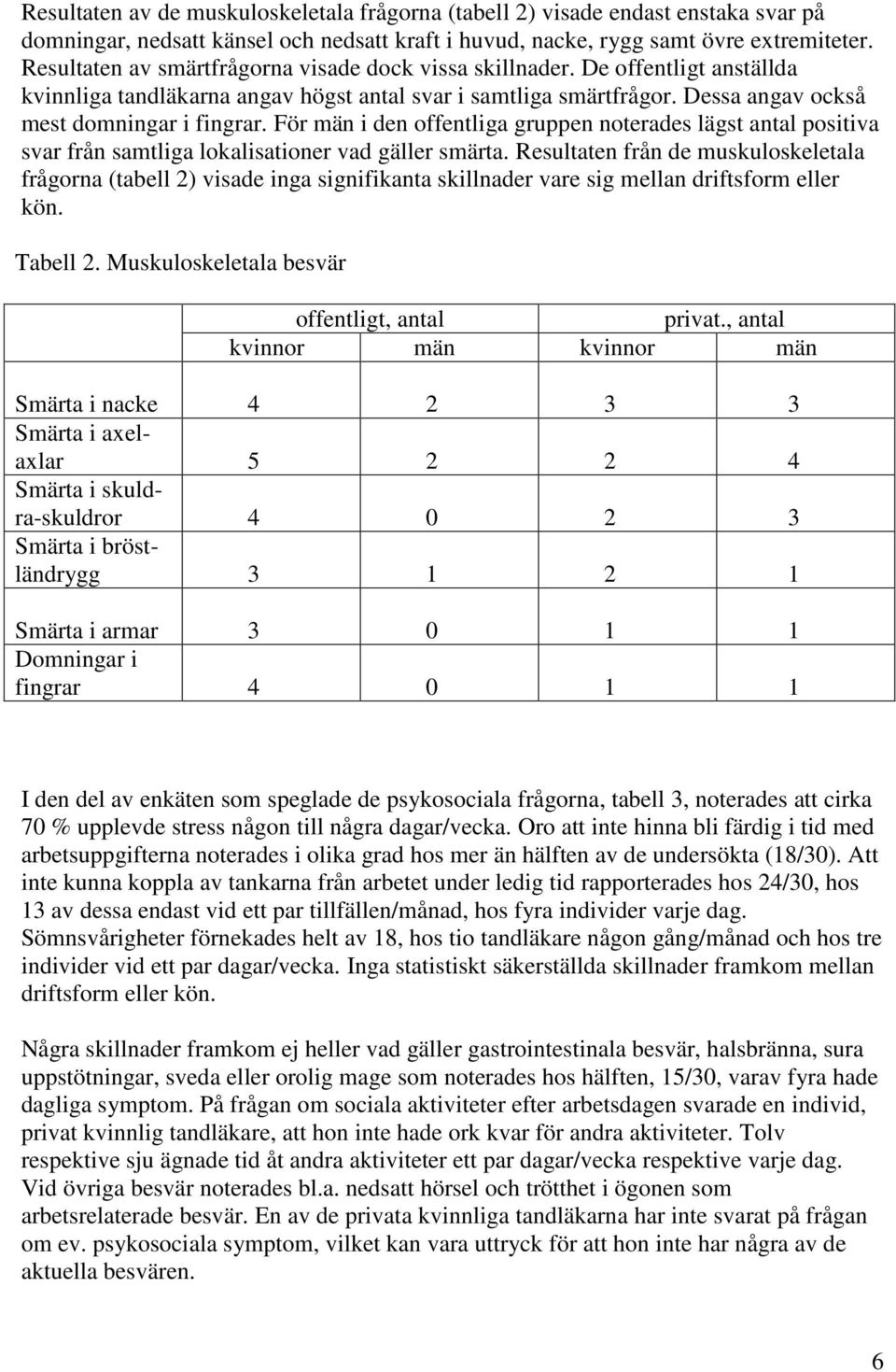 För män i den offentliga gruppen noterades lägst antal positiva svar från samtliga lokalisationer vad gäller smärta.