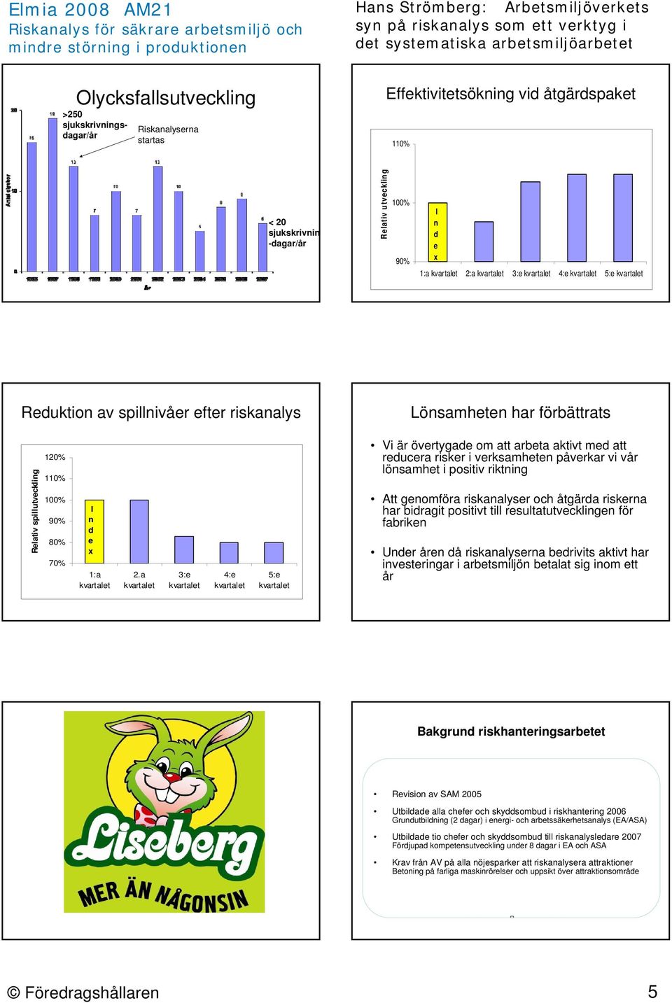 a 3:e 4:e 5:e Vi är övertygade om att arbeta aktivt med att reducera risker i verksamheten påverkar vi vår lönsamhet i positiv riktning Att genomföra riskanalyser och åtgärda riskerna har bidragit