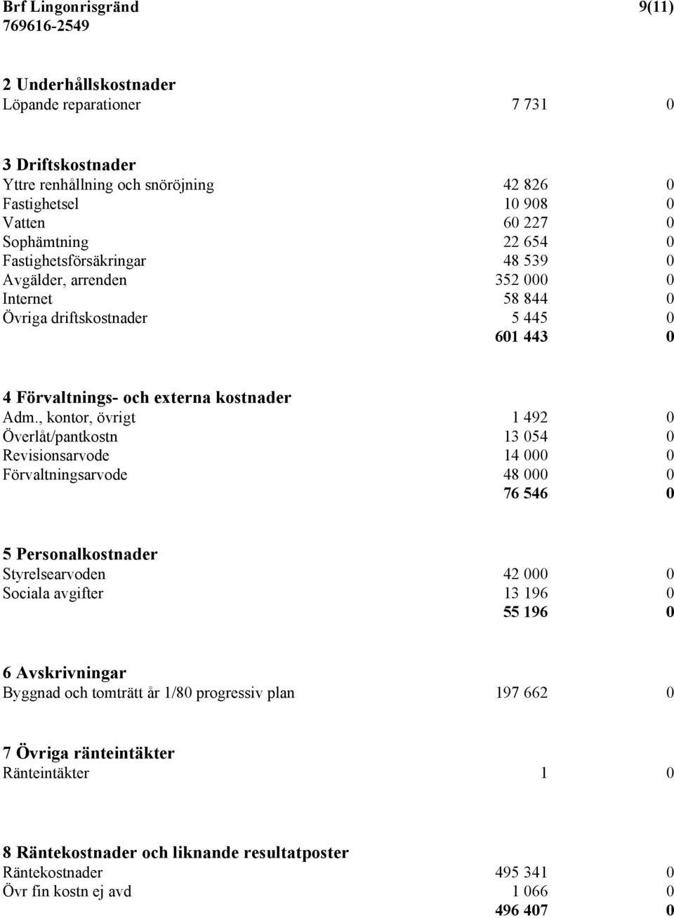 , kontor, övrigt 1 492 0 Överlåt/pantkostn 13 054 0 Revisionsarvode 14 000 0 Förvaltningsarvode 48 000 0 76 546 0 5 Personalkostnader Styrelsearvoden 42 000 0 Sociala avgifter 13 196 0 55 196