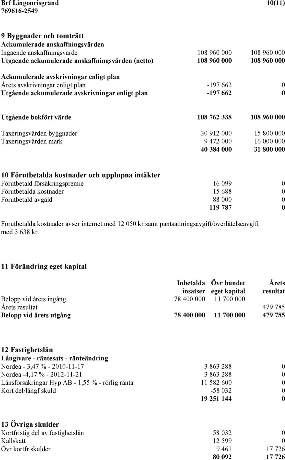 Taxeringsvärden byggnader 30 912 000 15 800 000 Taxeringsvärden mark 9 472 000 16 000 000 40 384 000 31 800 000 10 Förutbetalda kostnader och upplupna intäkter Förutbetald försäkringspremie 16 099 0