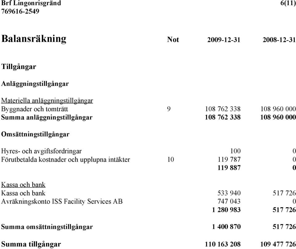 avgiftsfordringar 100 0 Förutbetalda kostnader och upplupna intäkter 10 119 787 0 119 887 0 Kassa och bank Kassa och bank 533 940 517 726