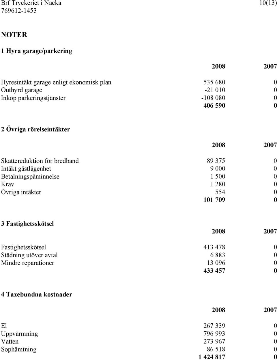 Betalningspåminnelse 1 500 0 Krav 1 280 0 Övriga intäkter 554 0 101 709 0 3 Fastighetsskötsel 2008 2007 Fastighetsskötsel 413 478 0 Städning utöver