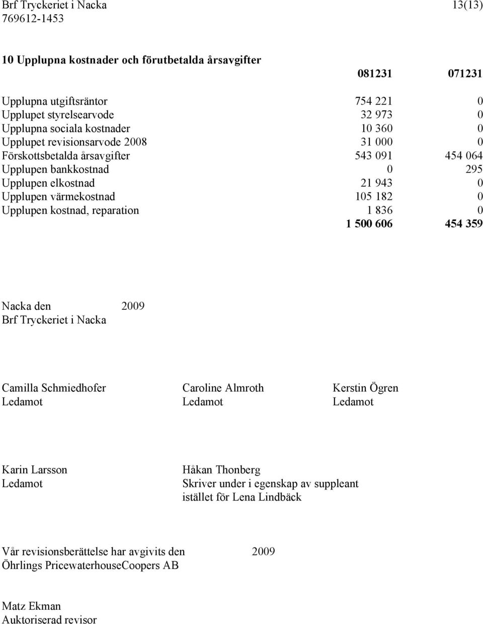 Upplupen kostnad, reparation 1 836 0 1 500 606 454 359 Nacka den 2009 Brf Tryckeriet i Nacka Camilla Schmiedhofer Caroline Almroth Kerstin Ögren Ledamot Ledamot Ledamot Karin Larsson