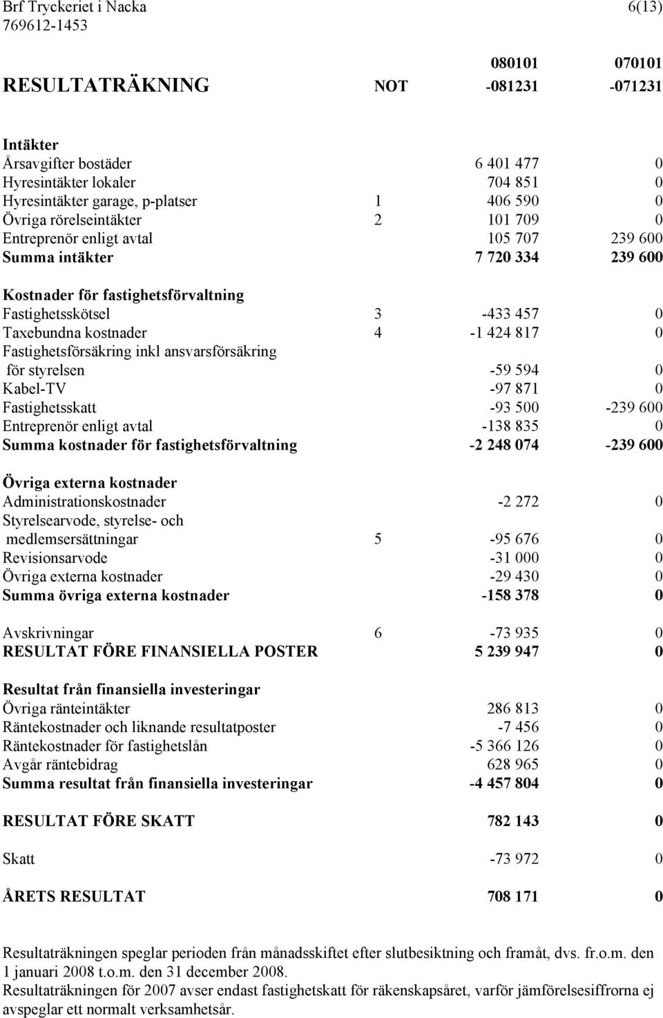 424 817 0 Fastighetsförsäkring inkl ansvarsförsäkring för styrelsen -59 594 0 Kabel-TV -97 871 0 Fastighetsskatt -93 500-239 600 Entreprenör enligt avtal -138 835 0 Summa kostnader för