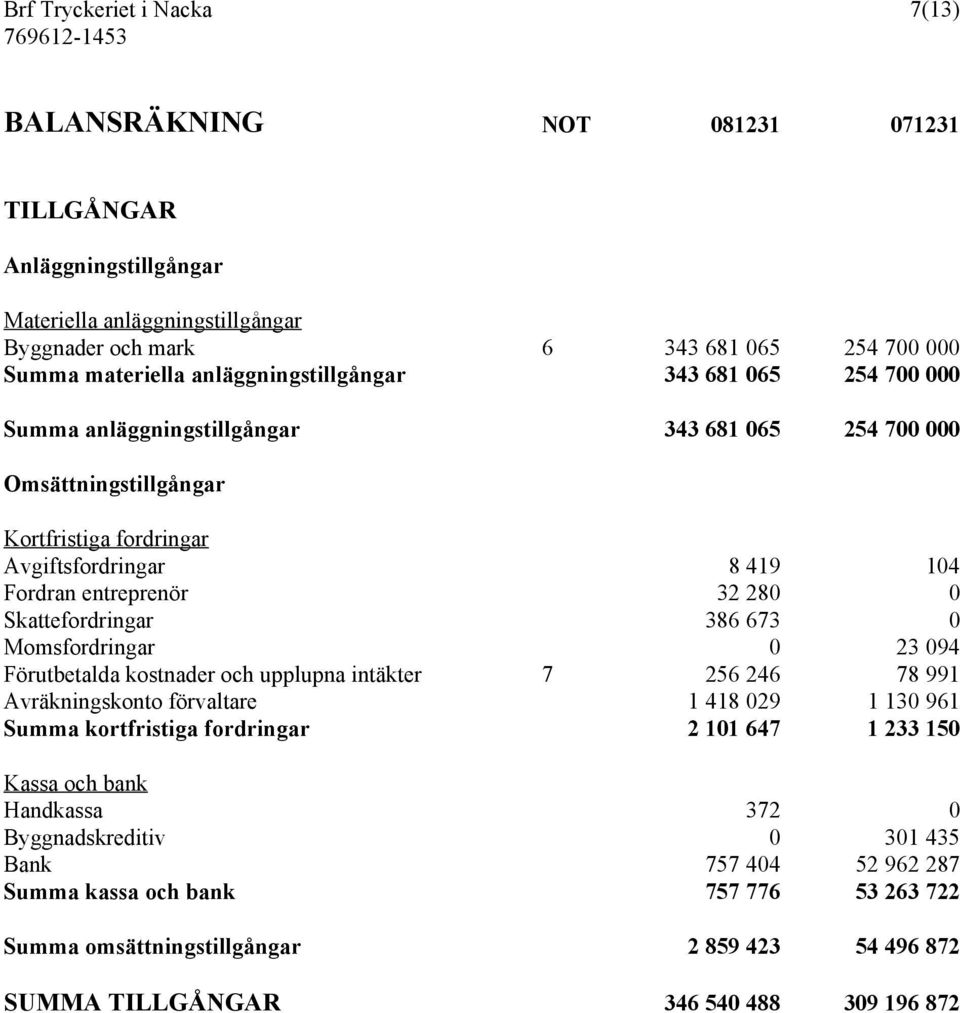 0 Skattefordringar 386 673 0 Momsfordringar 0 23 094 Förutbetalda kostnader och upplupna intäkter 7 256 246 78 991 Avräkningskonto förvaltare 1 418 029 1 130 961 Summa kortfristiga fordringar 2 101