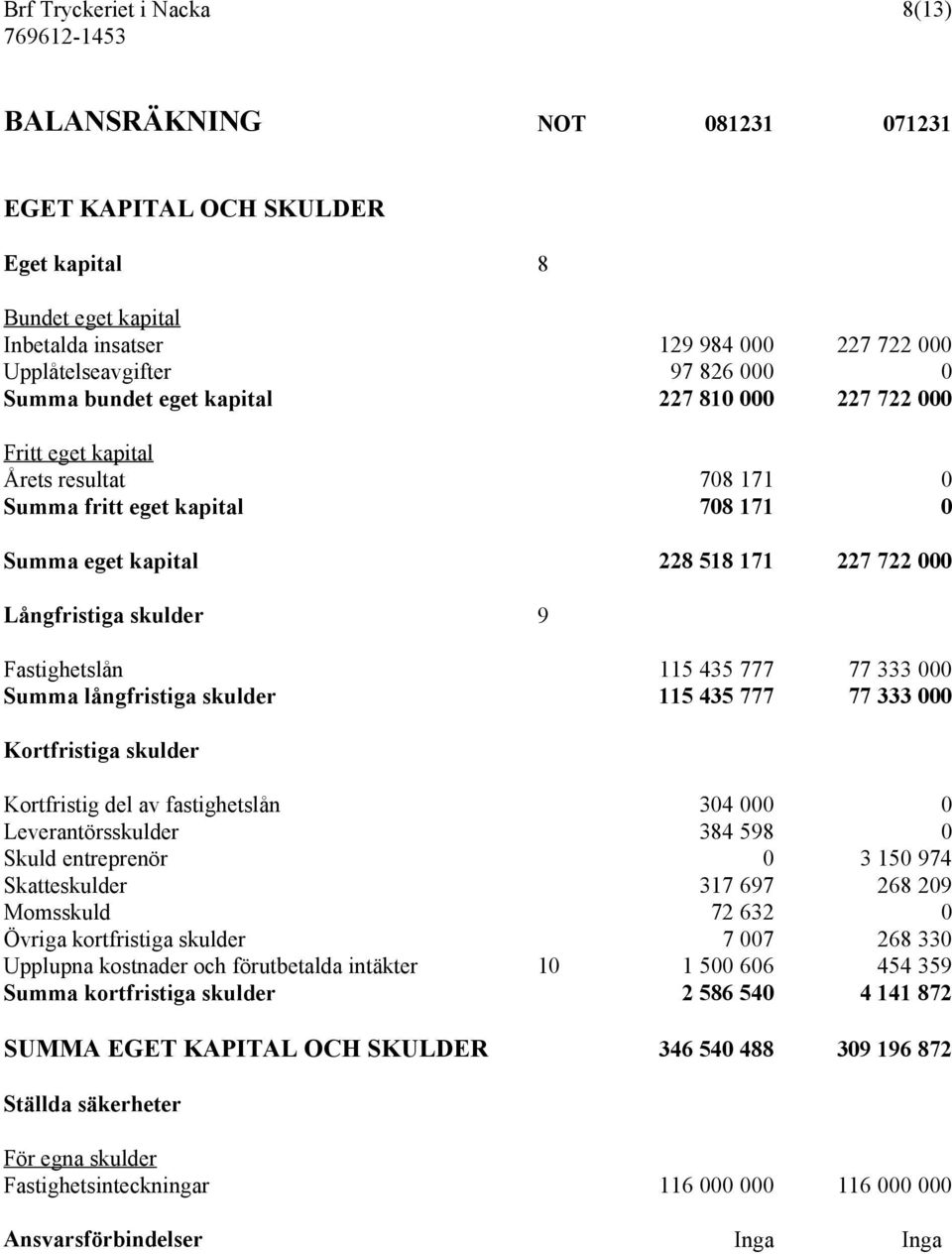 Fastighetslån 115 435 777 77 333 000 Summa långfristiga skulder 115 435 777 77 333 000 Kortfristiga skulder Kortfristig del av fastighetslån 304 000 0 Leverantörsskulder 384 598 0 Skuld entreprenör 0