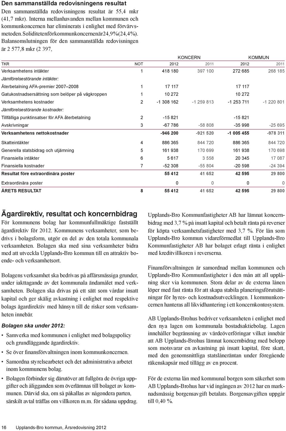 Balansomslutningen för den sammanställda redovisningen är 2 577,8 mkr (2 397, Koncern Kommun Tkr NOT 2012 2011 2012 2011 Verksamhetens intäkter 1 418 180 397 100 272 685 268 185 Jämförelsestörande