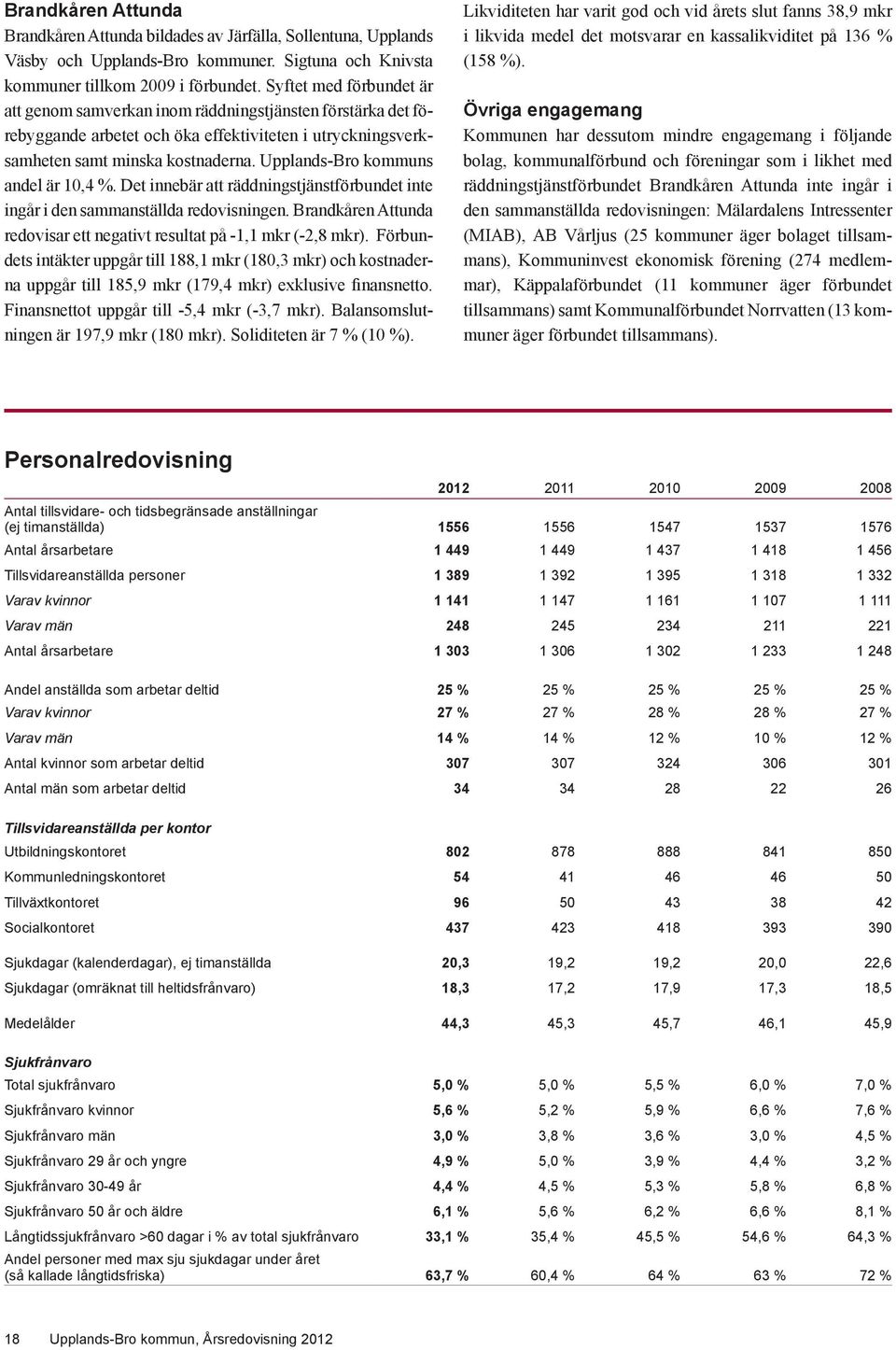 Upplands-Bro kommuns andel är 10,4 %. Det innebär att räddningstjänstförbundet inte ingår i den sammanställda redovisningen. Brandkåren Attunda redovisar ett negativt resultat på -1,1 mkr (-2,8 mkr).