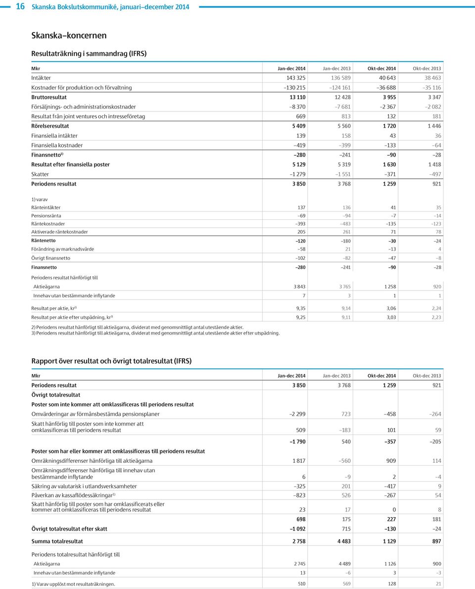 Finansiella intäkter 139 158 3 3 Finansiella kostnader 19 399 133 Finansnetto 1) 28 21 9 28 Resultat efter finansiella poster 5 129 5 319 1 3 1 18 Skatter 1 279 1 551 371 97 Periodens resultat 3 85 3