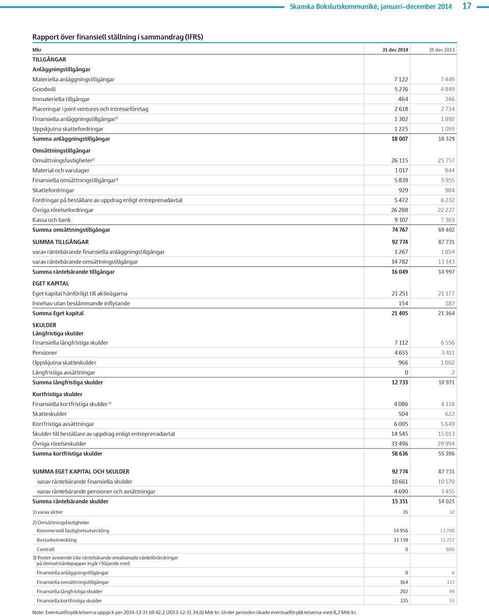 anläggningstillgångar 18 7 18 329 Omsättningstillgångar Omsättningsfastigheter 2) 2 115 25 757 Material och varulager 1 17 9 Finansiella omsättningstillgångar 3) 5 839 5 955 Skattefordringar 929 98