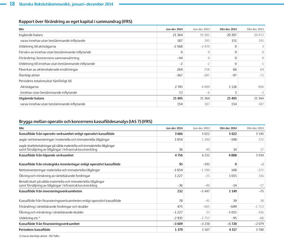 av aktierelaterade ersättningar 2 258 Återköp aktier 37 287 97 71 Periodens totalresultat hänförligt till Aktieägarna 2 75 89 1 12 9 Innehav utan bestämmande inflytande 13 3 3 Utgående balans 21 5 21
