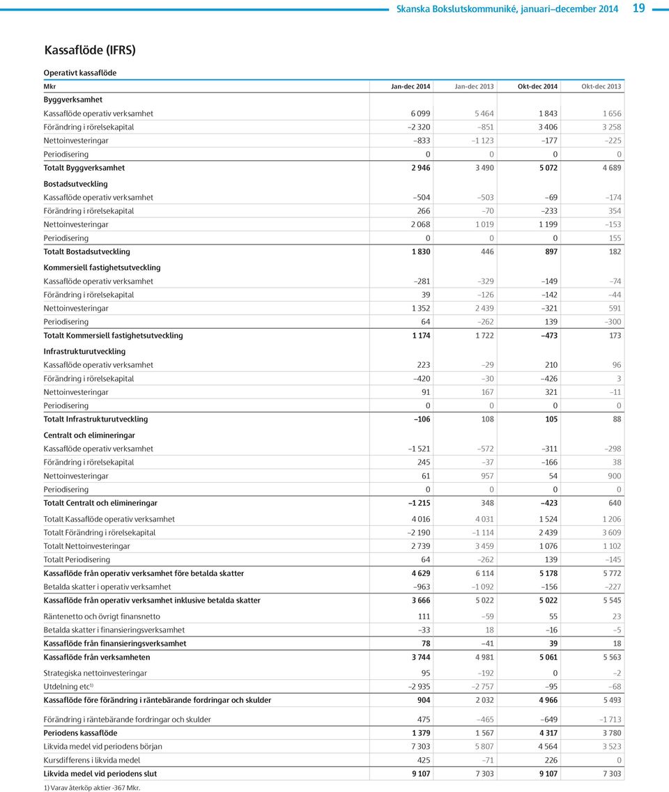 Nettoinvesteringar 2 8 1 19 1 199 153 Periodisering 155 Totalt Bostadsutveckling 1 83 897 182 Kommersiell fastighetsutveckling Kassaflöde operativ verksamhet 281 329 19 7 Förändring i rörelsekapital