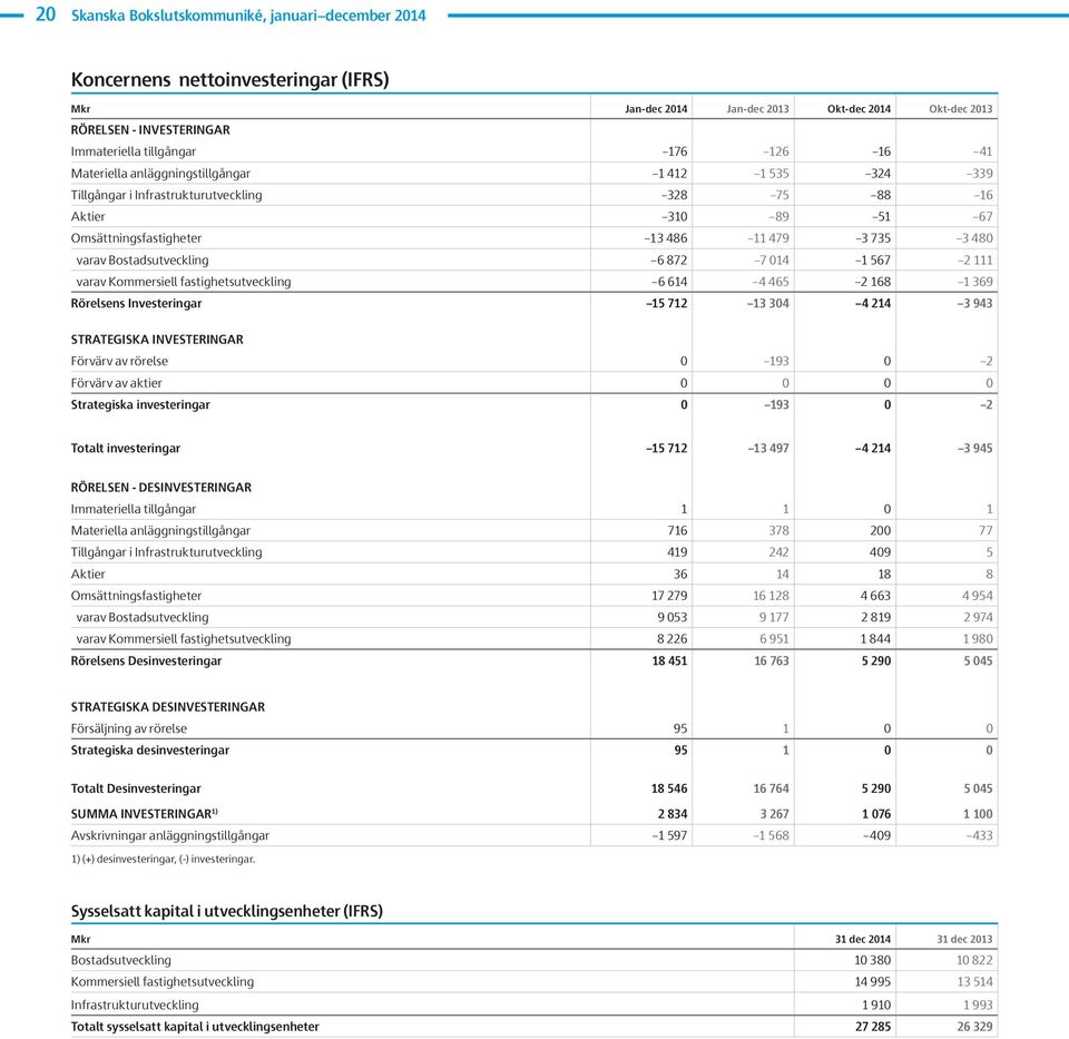 18 1 39 Rörelsens Investeringar 15 712 13 3 21 3 93 STRATEGISKA INVESTERINGAR Förvärv av rörelse 193 2 Förvärv av aktier Strategiska investeringar 193 2 Totalt investeringar 15 712 13 97 21 3 95