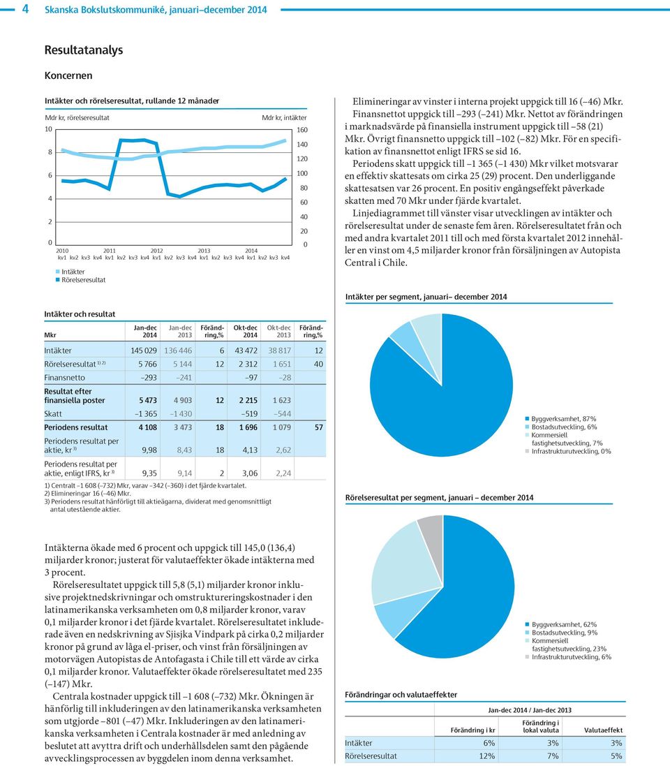 Q3 Q Finansnetto 293 21 97 28 kv 1 1 12 1 8 2 Föränd- ring,% 21kv1 kv2kv3kv 211kv1 kv2kv3kv 212kv1 kv2kv3kv kv1 kv2kv3kv kv1 kv2kv3kv 21Q1 Q2Q3Q 211Q1 Q2Q3Q 212Q1 Q2Q3Q Q1 Q2Q3Q Q1 Q2Q3Q Förändring,%