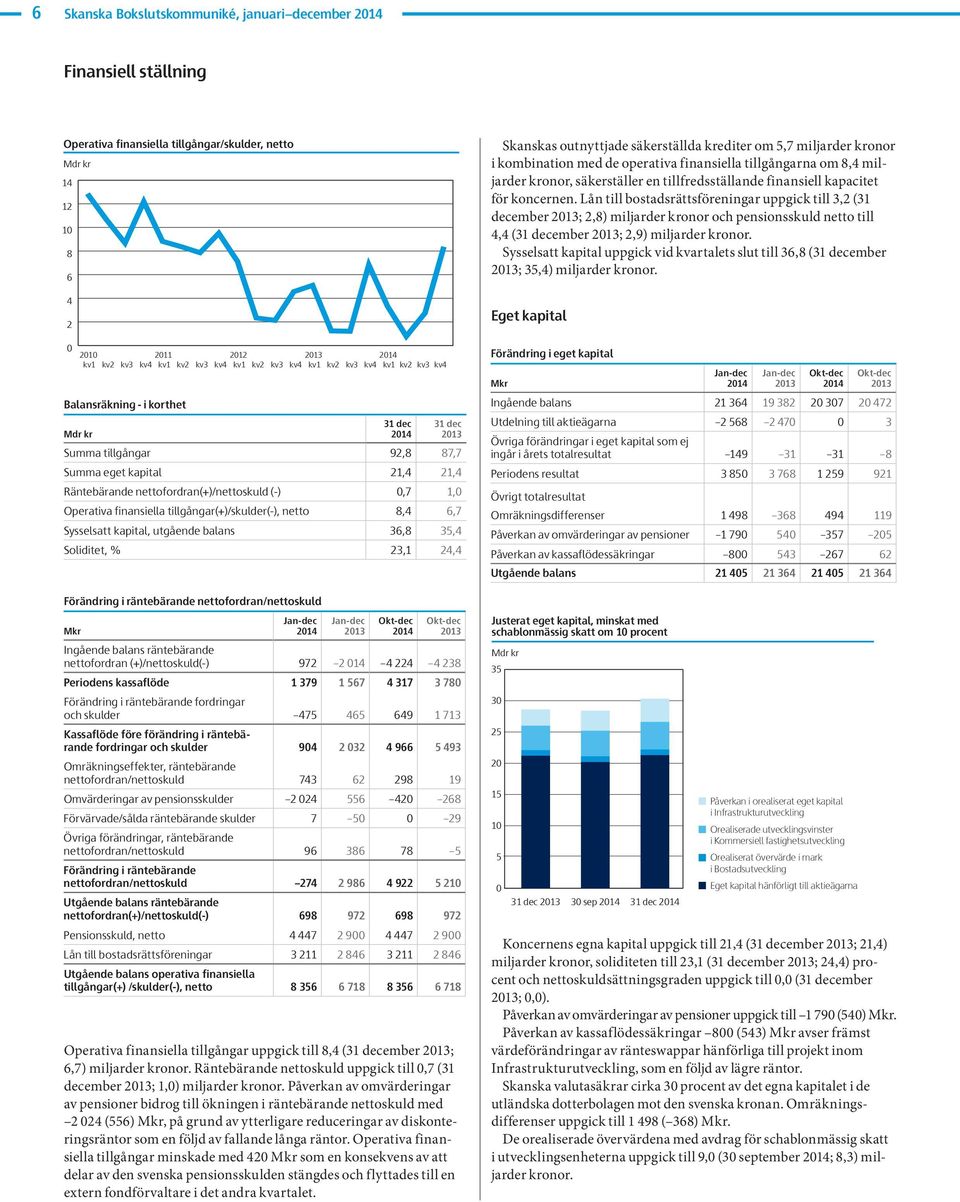 21 nettofordran(+)/nettoskuld 211 212 (-),7 1, Q1 Q2 Q3 Q Q1 Q2 Q3 Q Q1 Q2 Q3 Q Q1 Q2 Q3 Q Q1 Q2 Q3 Q Operativa finansiella tillgångar(+)/skulder(-), netto 8,,7 Sysselsatt kapital, utgående balans