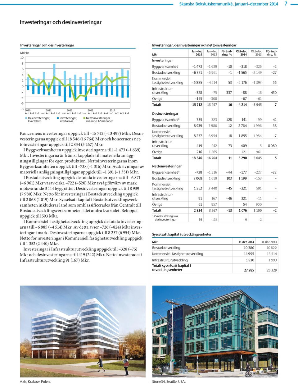 utveckling 328 75 - Övrigt 155 38 - Totalt -8 21 211 212 kv1 kv2 kv3 kv kv1 kv2 kv3 kv kv1 kv2 kv3 kv kv1 kv2 kv3 kv kv1 kv2 kv3 kv Desinvesteringar, kvartalsvis Investeringar, kvartalsvis