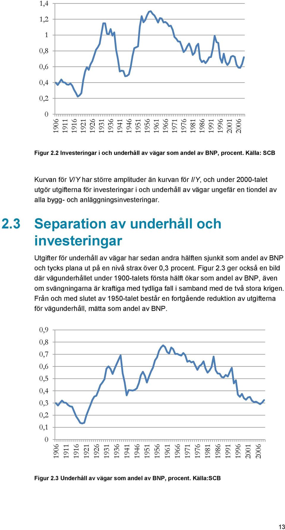 Källa: SCB Kurvan för V/Y har större amplituder än kurvan för I/Y, och under 2-talet utgör utgifterna för investeringar i och underhåll av vägar ungefär en tiondel av alla bygg- och