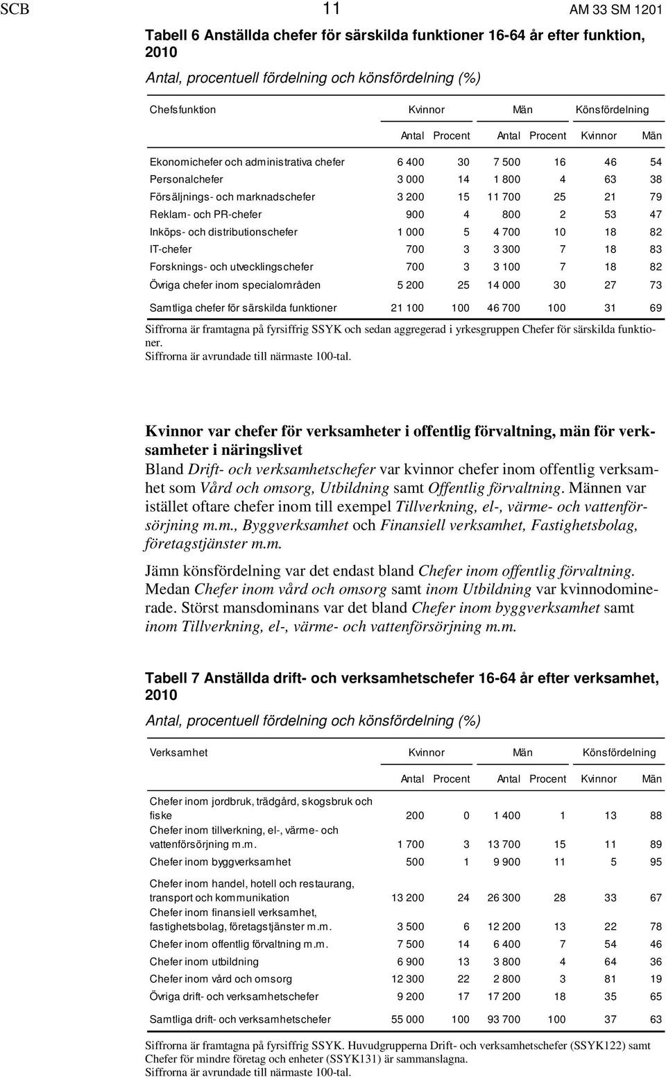 Reklam- och PR-chefer 900 4 800 2 53 47 Inköps- och distributionschefer 1 000 5 4 700 10 18 82 IT-chefer 700 3 3 300 7 18 83 Forsknings- och utvecklingschefer 700 3 3 100 7 18 82 Övriga chefer inom