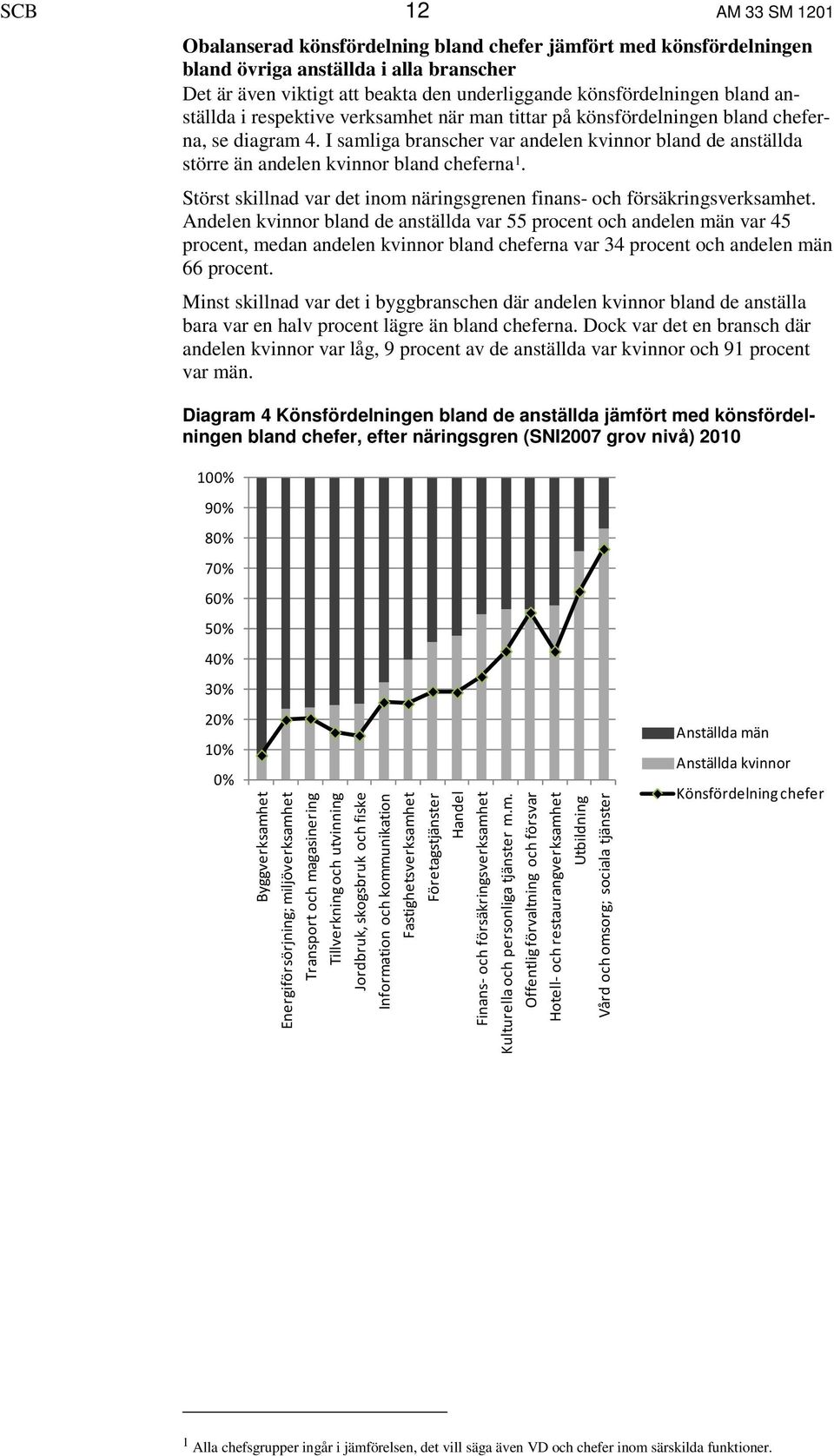 I samliga branscher var andelen kvinnor bland de anställda större än andelen kvinnor bland cheferna 1. Störst skillnad var det inom näringsgrenen finans- och försäkringsverksamhet.