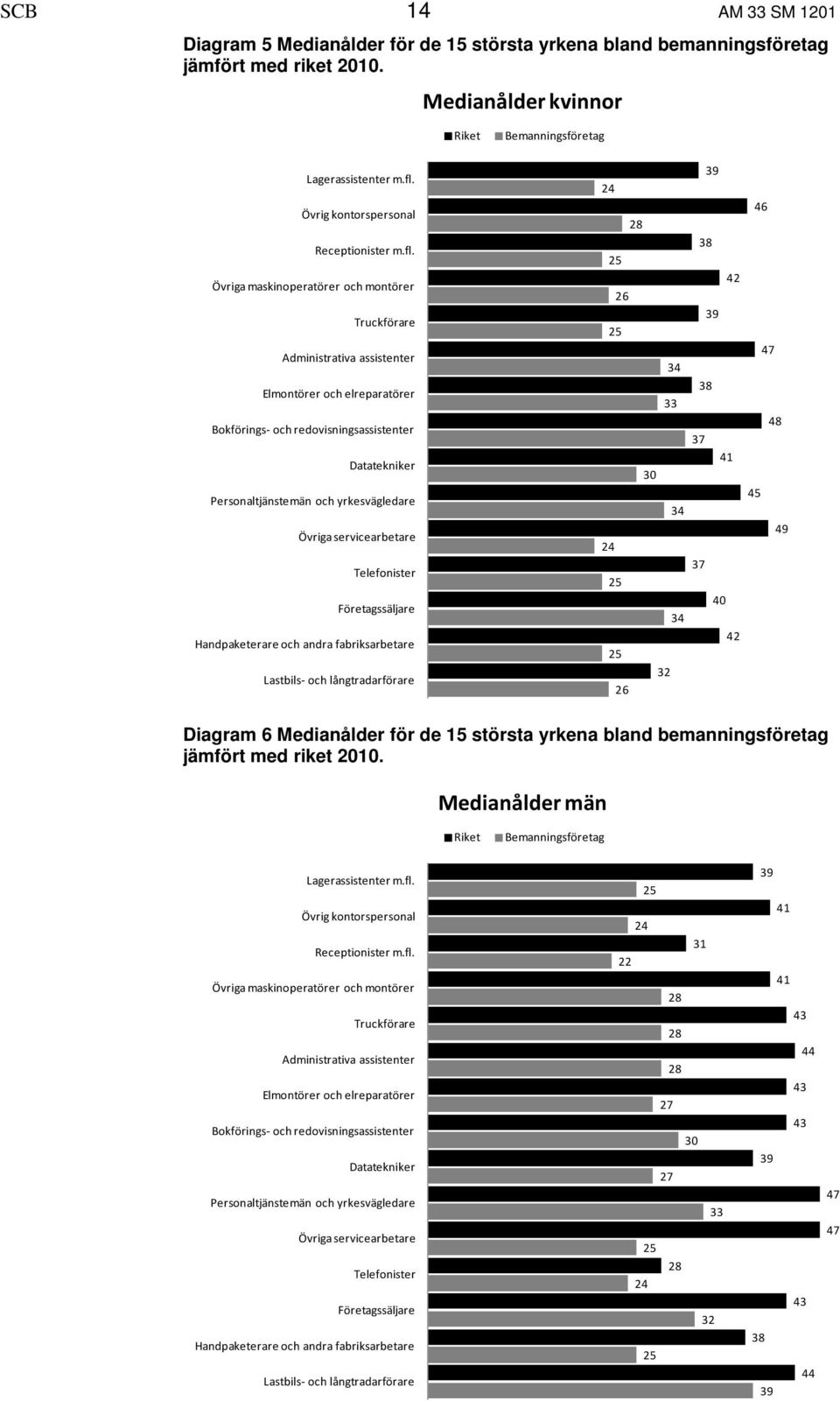 Övriga maskinoperatörer och montörer Truckförare Administrativa assistenter Elmontörer och elreparatörer Bokförings- och redovisningsassistenter Datatekniker Personaltjänstemän och yrkesvägledare