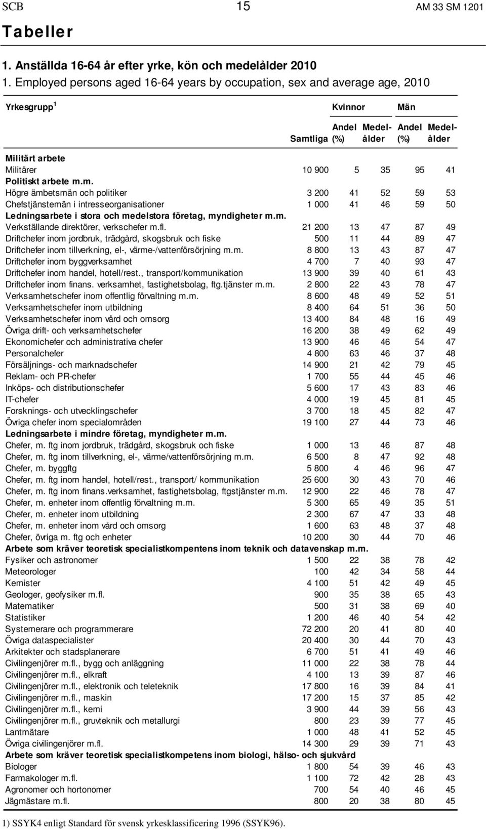 Samtliga Militärt arbete Militärer 10 900 5 35 95 41 Politiskt arbete m.m. Högre ämbetsmän och politiker 3 200 41 52 59 53 Chefstjänstemän i intresseorganisationer 1 000 41 46 59 50 Ledningsarbete i stora och medelstora företag, myndigheter m.