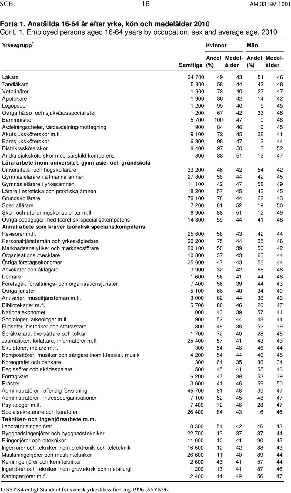 42 33 46 Barnmorskor 5 700 100 47 0 48 Avdelningschefer, vårdavdelning/mottagning 900 84 46 16 45 Akutsjuksköterskor m.fl.