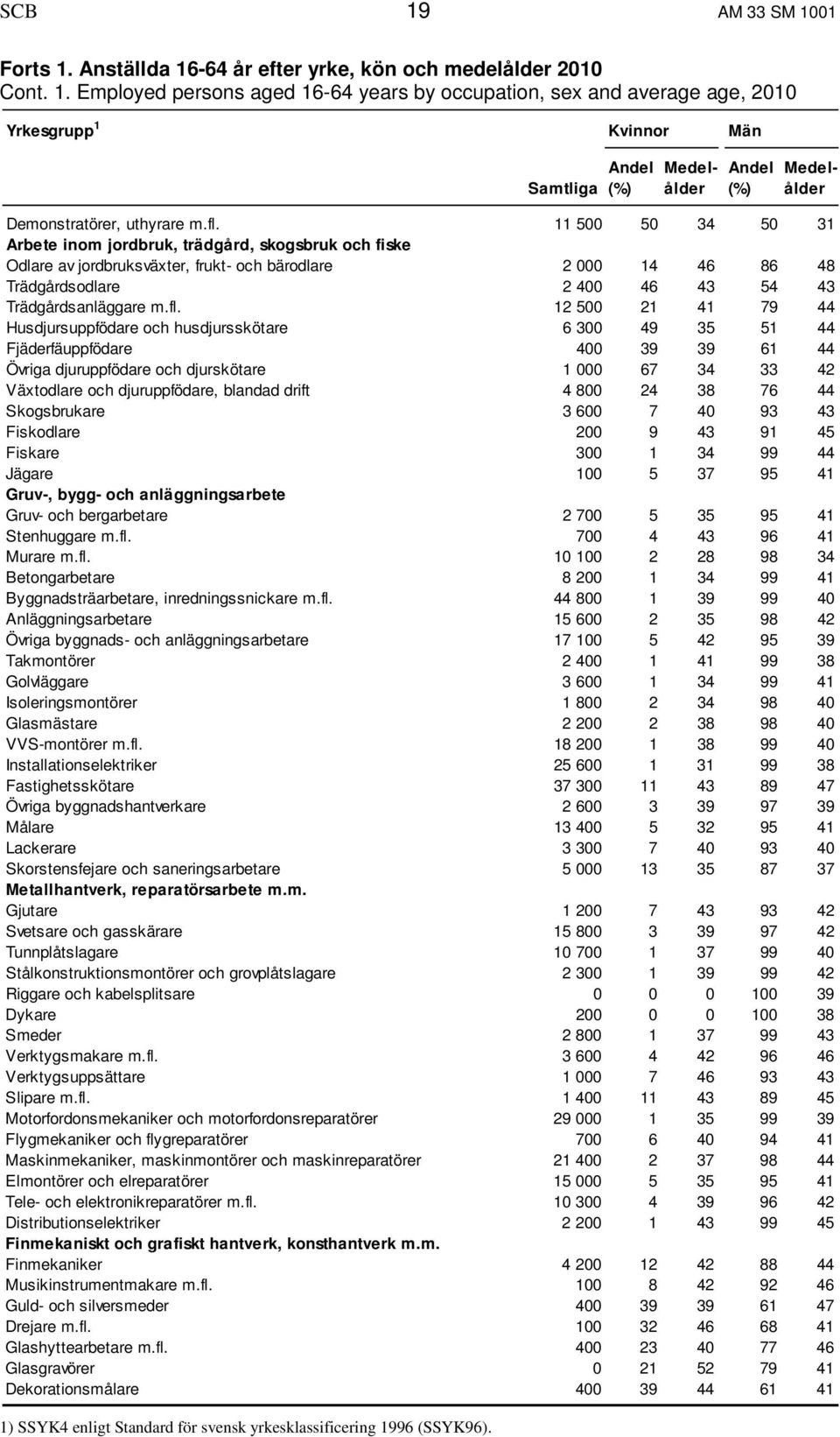 11 500 50 34 50 31 Arbete inom jordbruk, trädgård, skogsbruk och fiske Odlare av jordbruksväxter, frukt- och bärodlare 2 000 14 46 86 48 Trädgårdsodlare 2 400 46 43 54 43 Trädgårdsanläggare m.fl.