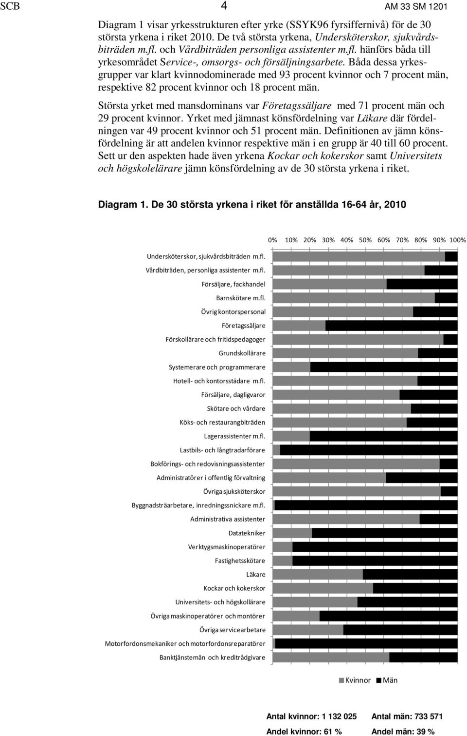 Båda dessa yrkesgrupper var klart kvinnodominerade med 93 procent kvinnor och 7 procent män, respektive 82 procent kvinnor och 18 procent män.