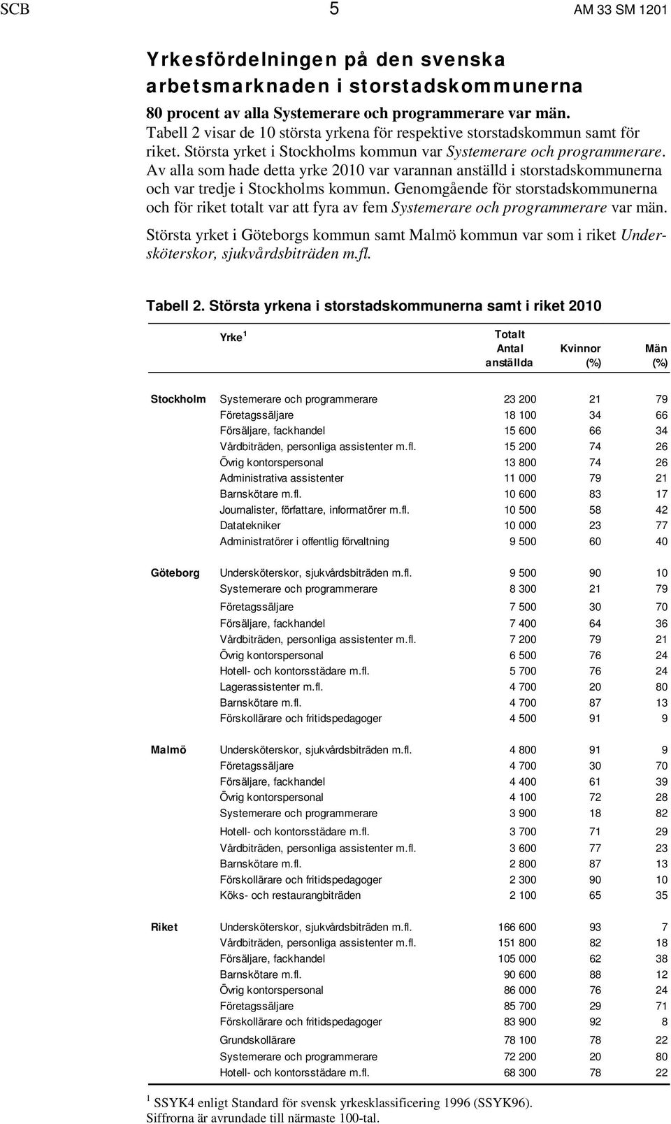 Av alla som hade detta yrke 2010 var varannan anställd i storstadskommunerna och var tredje i Stockholms kommun.