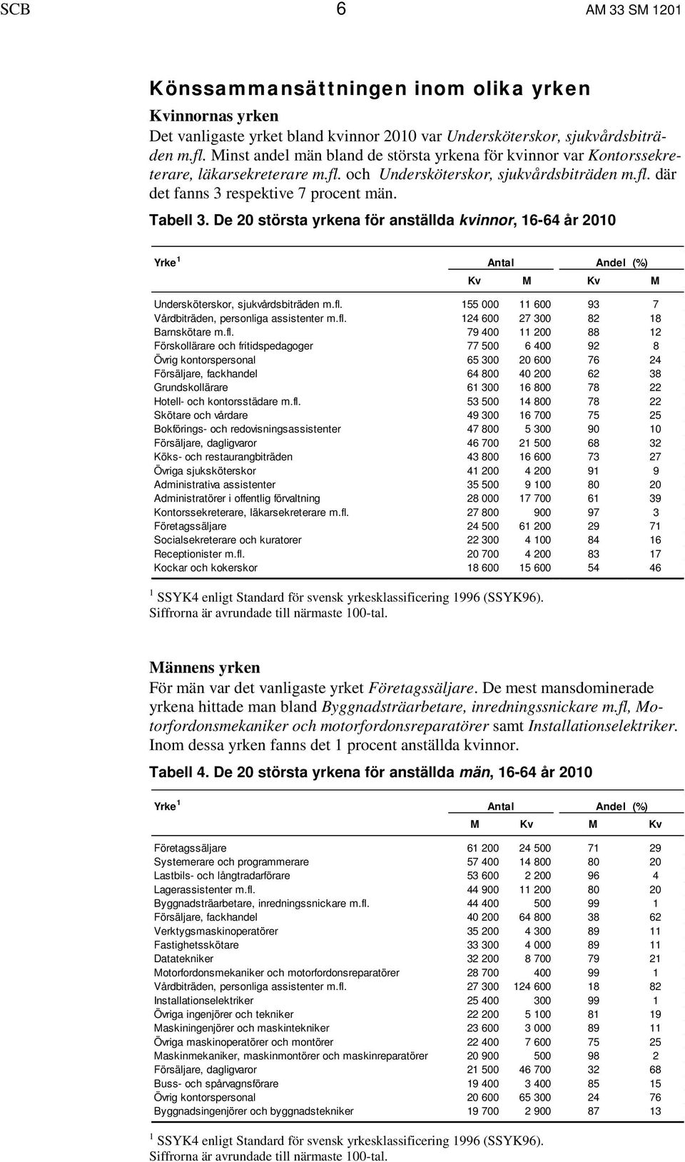 De 20 största yrkena för anställda kvinnor, 16-64 år 2010 Yrke 1 Antal Kv M Kv M Undersköterskor, sjukvårdsbiträden m.fl. 155 000 11 600 93 7 Vårdbiträden, personliga assistenter m.fl. 124 600 27 300 82 18 Barnskötare m.