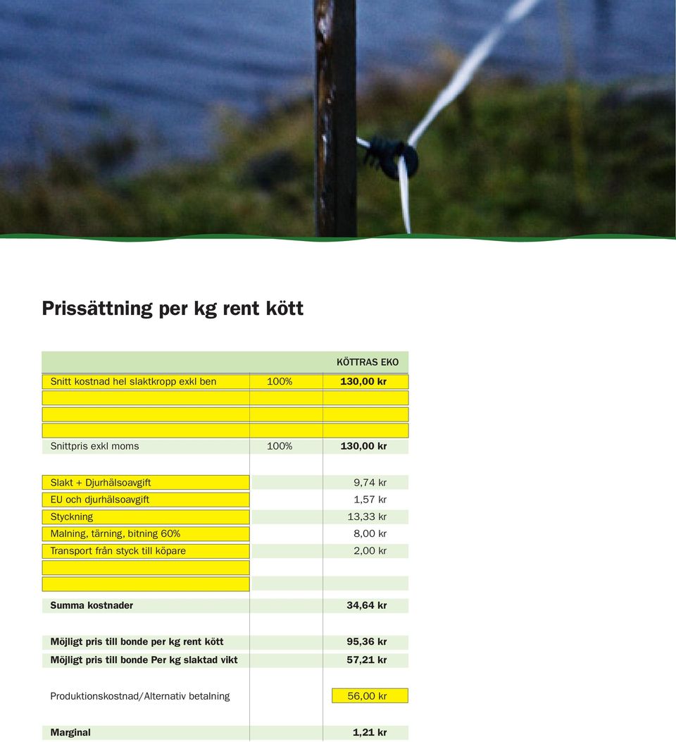 till köpare 9,74 kr 1,57 kr 13,33 kr 8,00 kr 2,00 kr Summa kostnader 34,64 kr Möjligt pris till bonde per kg rent kött