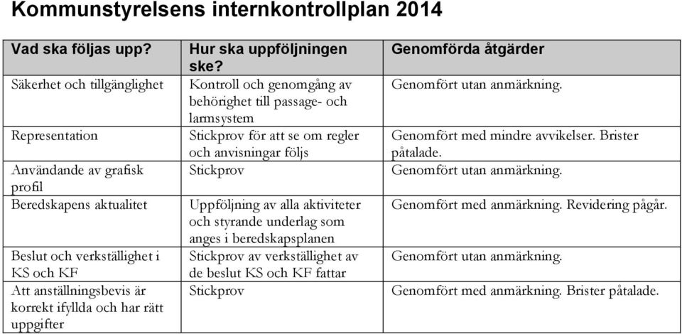 har rätt uppgifter Hur ska uppföljningen ske?