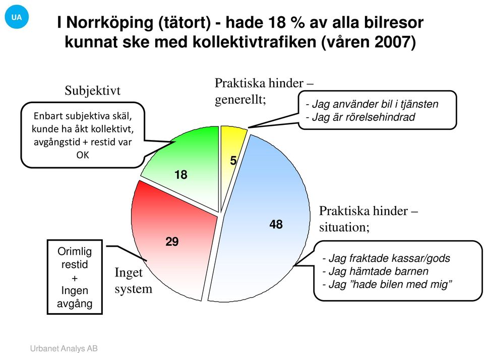 hinder generellt; 5 - Jag använder bil i tjänsten - Jag är rörelsehindrad Orimlig restid + Ingen avgång