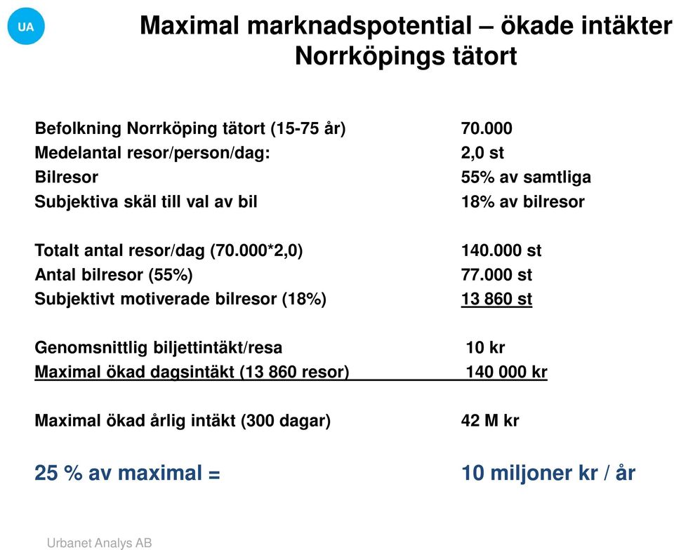 resor/dag (70.000*2,0) Antal bilresor (55%) Subjektivt motiverade bilresor (18%) 140.000 st 77.